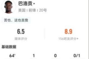 红牌被罚出场!巴洛贡此役4射1中1进球+1次击中门框 7次对抗2次成功 获评6.5分