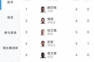 星光璀璨！世界杯进球榜：梅西、姆巴佩各进6球，哈兰德、凯恩各入5球