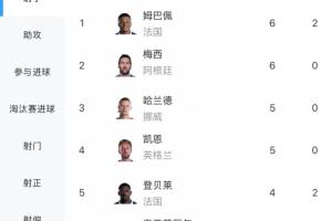 世界杯最佳射手赔率:姆巴佩梅西领先6球,排名前二,凯恩5球列第三,C罗3球排第八