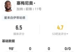 塞梅尼奥此役3射0中+13次对抗成功 13次丢球权+3次制造犯规 得到6.5分评价
