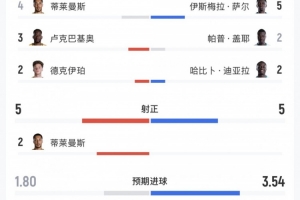 比利时对阵塞内加尔全场数据:射门数19-19,射正数5-5,控球率52%-48%