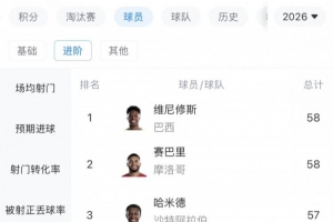 世界杯冲刺次数排行榜：维尼修斯和赛巴里并列第一，共58次，萨内以52次排在第五位