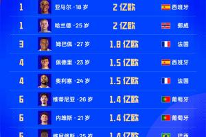 世界杯球星身价排行：亚马尔、哈兰德以2亿欧领跑！姆巴佩紧随其后，价值1.8亿欧
