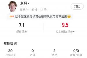 巴塞罗那验货成功!戈登替补登场29分钟表现:贡献2次助攻,评分7.1分