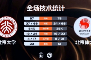 《北京大学六名球员得分上双，大胜北京体育大学，昂萨尔贡献16分7篮板，祖力布哈尔砍下18分9篮板5助攻》