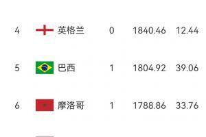 国际足联排名:墨西哥连续四胜赢得66.82分升至第九位,厄瓜多尔降至第二十四位