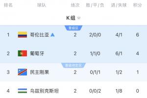 K组积分排行榜：哥伦比亚积6分领先，葡萄牙积4分，乌兹别克斯坦积0分居末位