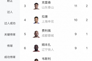 《中超进球榜：卡迪斯以12球领先，奥斯卡与克雷桑各进11球，张玉宁跻身前十行列》