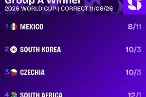 世界杯A组小组头名赔率:东道主墨西哥位居首位,韩国与捷克同列第二