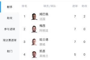 世界杯射手榜：哈兰德连进两球，7球并列姆巴佩、梅西