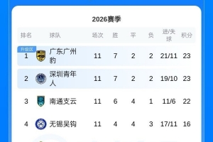 中甲联赛积分排名：广州豹队、深圳青年人队分列前两名，南通支云队以22分位居第三