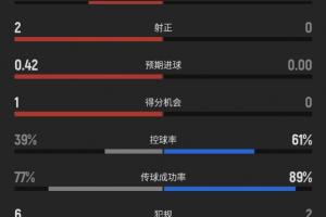 你注意到没？上半场休息时，加拿大射进4球，射正2次，摩洛哥无射门记录