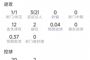 马内比赛数据:一射一中,三次关键传球,三次突破两次成功,得分7分
