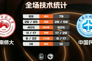 《民航队意外战胜湖南师大，王维越砍下24分9篮板5抢断，常海鹏贡献17分12篮板》