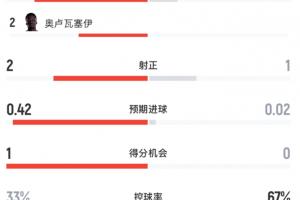 半场战报：加拿大射4球正2次，获2黄牌；摩洛哥射1球正1次，得4黄牌