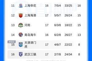 中超积分榜：国安积分与泰山持平升至第6，海港排名第12，津门虎首次摆脱垫底