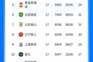 中超积分榜：成都队领先14分，申花超越浙江，天津队和武汉队排名最后