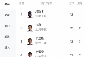 中超射手榜：奥斯卡、拉唐、卡迪斯并列12球领先，克雷桑11球紧随其后