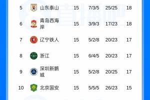 蓉城以13分优势领跑中超半程积分榜，铜梁龙与英博分居第二、三位，津门虎排名垫底。