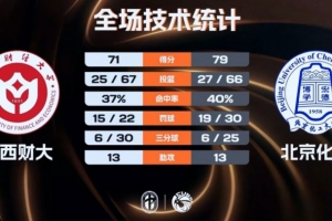 《北京化工队战胜山西财经大学开启胜利之门 闫永坤砍下25分8篮板 张恒硕贡献22分6篮板》