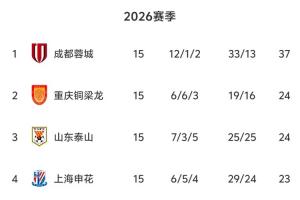 《中超联赛上半程未获罚分积分榜揭晓：成都蓉城以13分领先，铜梁龙、泰山分列二三位，武汉三镇排名最后》