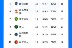 中超联赛积分排行榜：成都13分领跑，西海岸12轮不败升至第六，申花11分，海港12分