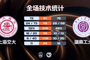 《湖南工业大学力克上海交通大学 一役，柳锐贡献19分7助6板 王磊砍下17分 陈天灿表现亮眼，独揽30分并有6次抢断》