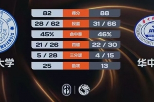 华中科大击败厦门大学晋级8强，熊嘉俊贡献32分5篮板5助攻，杨淇淞砍下18分7助攻