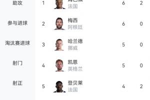 火力全开！世界杯射手榜：姆巴佩居首，奥亚4球列第六，C罗等13人各进3球