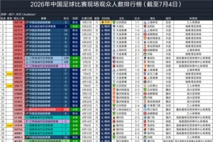 英博对阵三镇60122人次,位列2026年中国足球赛事观众人数第十四位