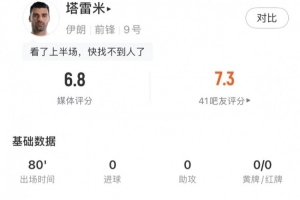 塔雷米全场表现:射门击中框1次,送出1次关键传球,传球成功率81%,得分6.8分