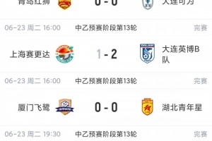 中乙赛事总结：今日6场比赛5场战平，其中4场比分为0-0，南北区榜首均平局收场，仍保持领先地位