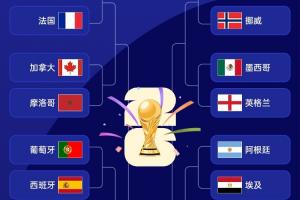 2023世界杯1/8决赛对决:葡萄牙对阵西班牙!巴西迎战挪威,阿根廷与埃及展开对决
