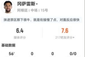 这样的评分合理吗？冈萨雷斯替补出场，2射0中+2次解围3次抢断+7次对抗成功，却只获得6.4分