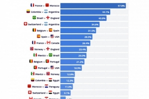 机构计算世界杯八强对决概率：法国对摩洛哥超50%最高