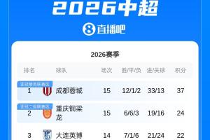 蓉城以13分优势领跑中超积分榜，浙江队攀升至第七位，海牛队则跌至积分榜倒数第三位。