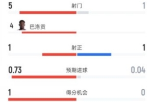 美国半场暂时以1-0领先波黑，数据统计：射门5比1，射正1比1，控球率62%-38%