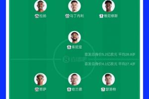 巴西5.2亿欧首秀对决挪威4.1亿！哈兰德2亿对阵维尼修斯1.4亿