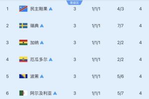 八强小组第三名：四队已淘汰，巴拉圭击败德国，剩余三队备战