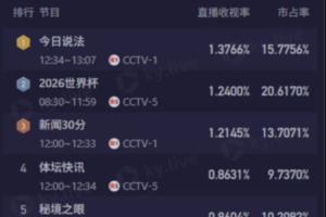 今日CCTV5直播4场世界杯，9点伊朗对阵新西兰比赛收视率1.24%，排名第二
