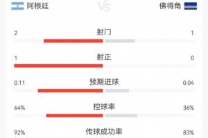 阿根廷与佛得角比赛23分钟数据：阿根廷射门2次命中1球，控球率超60%