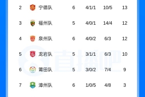 《福建超级联赛积分榜：福州队少赛一场跻身前三，厦门队获胜稳居榜首，平潭队全败位居末席》