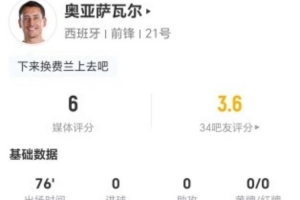 奥亚萨瓦尔表现平平，全场射门未中目标，无关键传球，对抗成功率低，仅得6分
