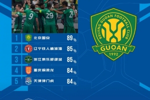 中超第16轮传球成功率排行榜:国安以89%领先,铁人85%紧随其后