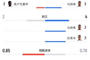 高效统计！摩洛哥射门5次射中4次，进球3球；加拿大射门10次未能得分
