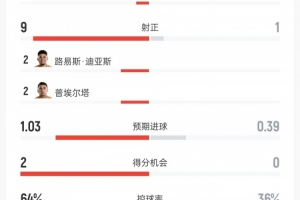 哥伦比亚与民主刚果数据对比：射门20比8、射正9比1、控球率64%对36%