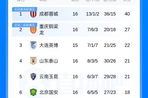 中超联赛积分排行榜：成都蓉城13分领先，铜梁龙位居次席，泰山队升至第四，天津津门虎继续排名最后