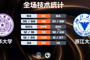 《五员虎将助力清华，以压倒性优势击败浙大，石奎表现抢眼16分5板12助，刘凯博独木难支，贡献32分6板》