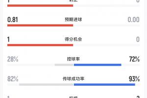 半场补水时刻数据：挪威控球率超七成却无射门，巴西控球率不足三成射中一球