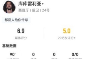 库库雷利亚本场比赛0射0传0突破 丢球权8次+成功对抗2次 得6.9分